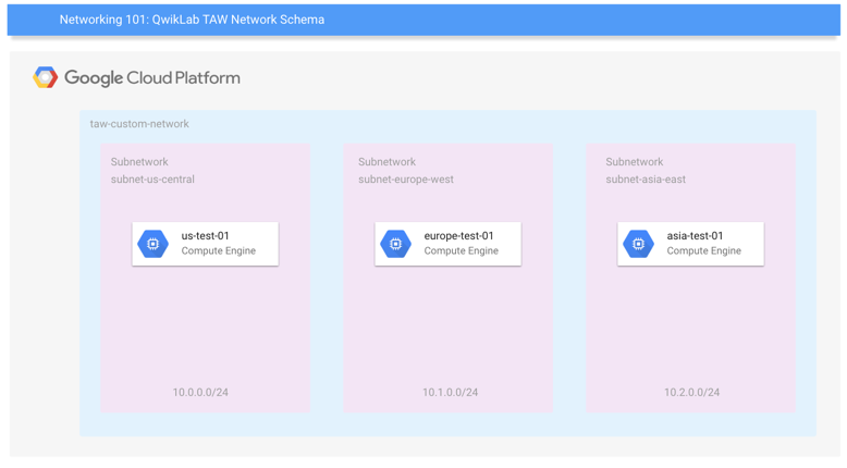 3 つのサブネットワーク（subnet-us-central、subnet-europe-west、および asia-test-01）で構成される最終的な環境