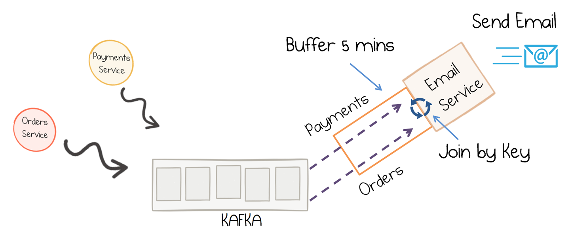 Illustration of a customer transaction stream scenario