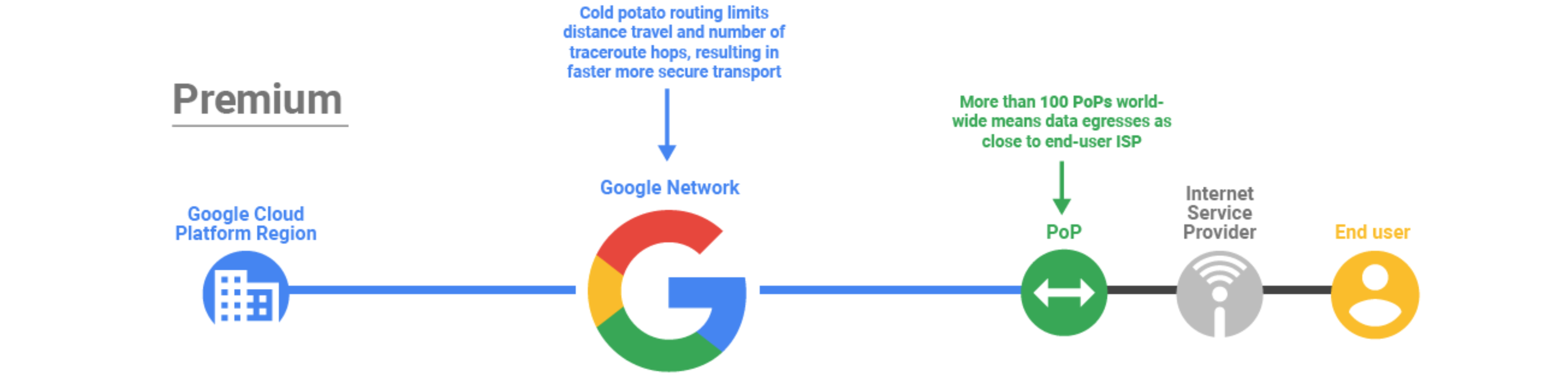 Premium Tier traffic delivery flow diagram