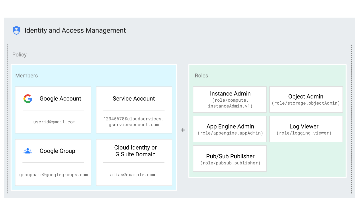 IAM Overview