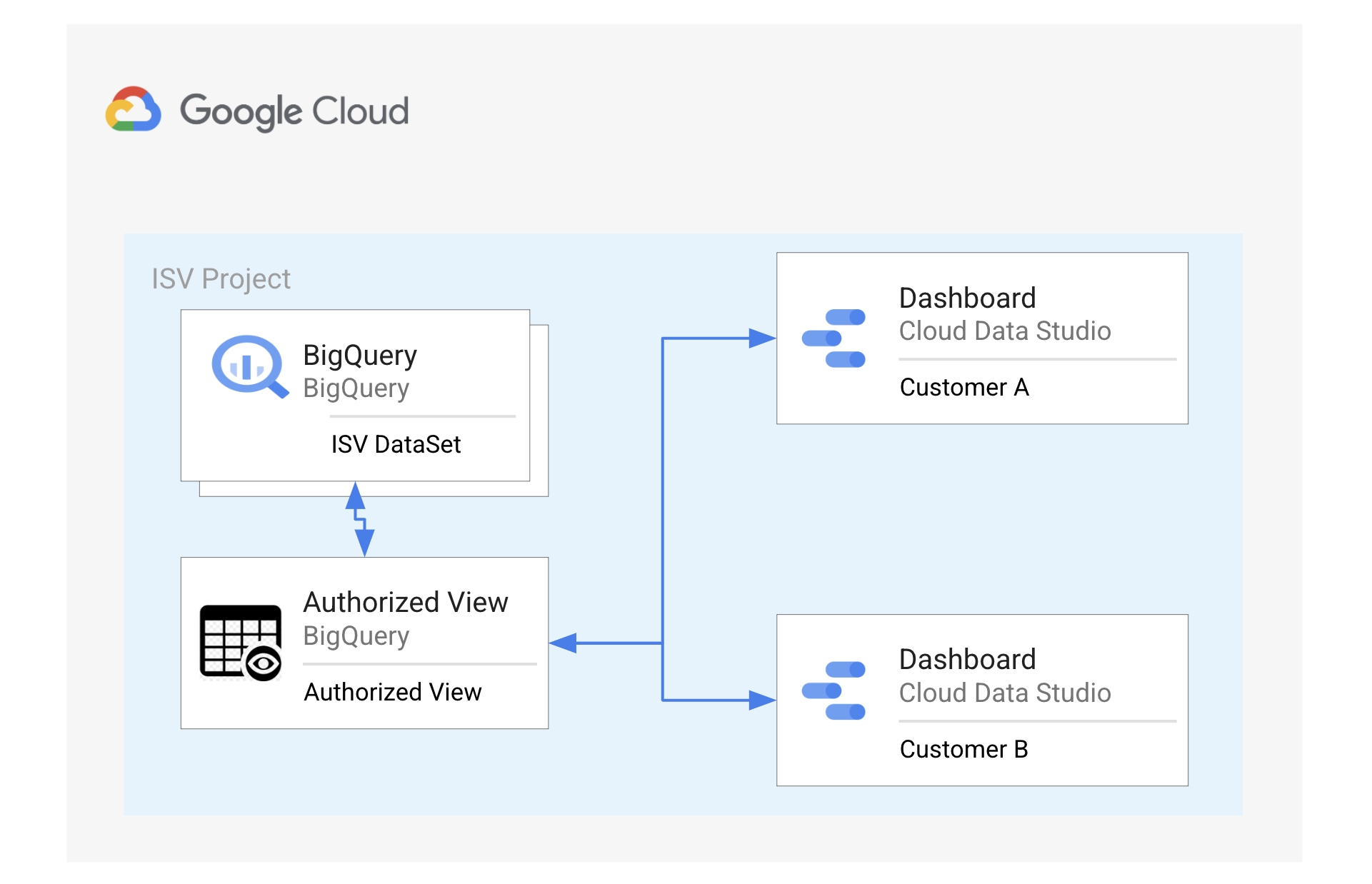 Analytics as a Service for Data Sharing Partners | Google Cloud Skills Boost