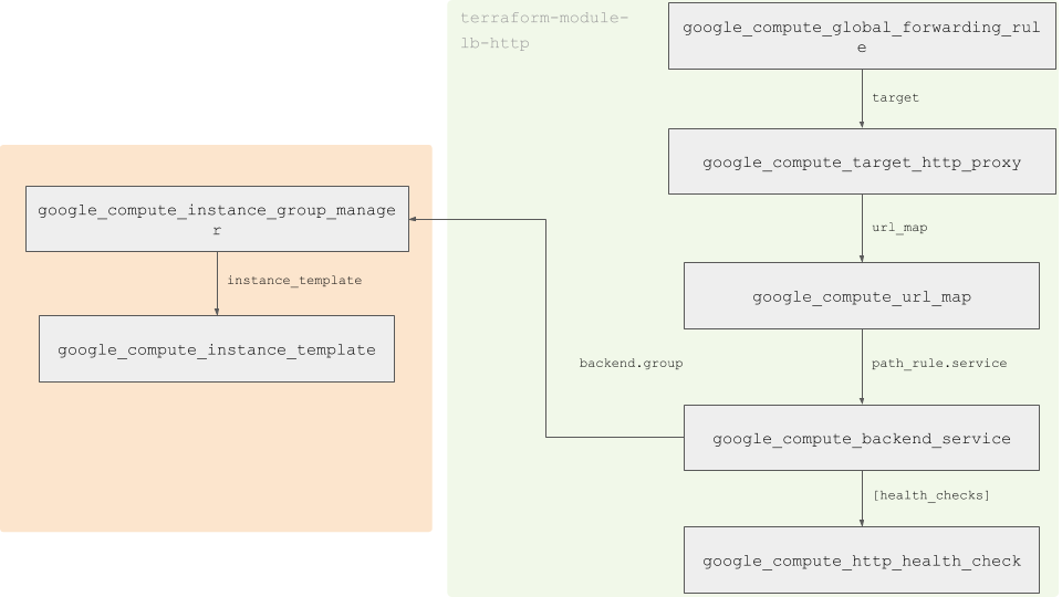 O balanceamento de carga e serviços de back-end, com um caminho que vai de google_compute_backend_service para google_compute_instance_group_manager.