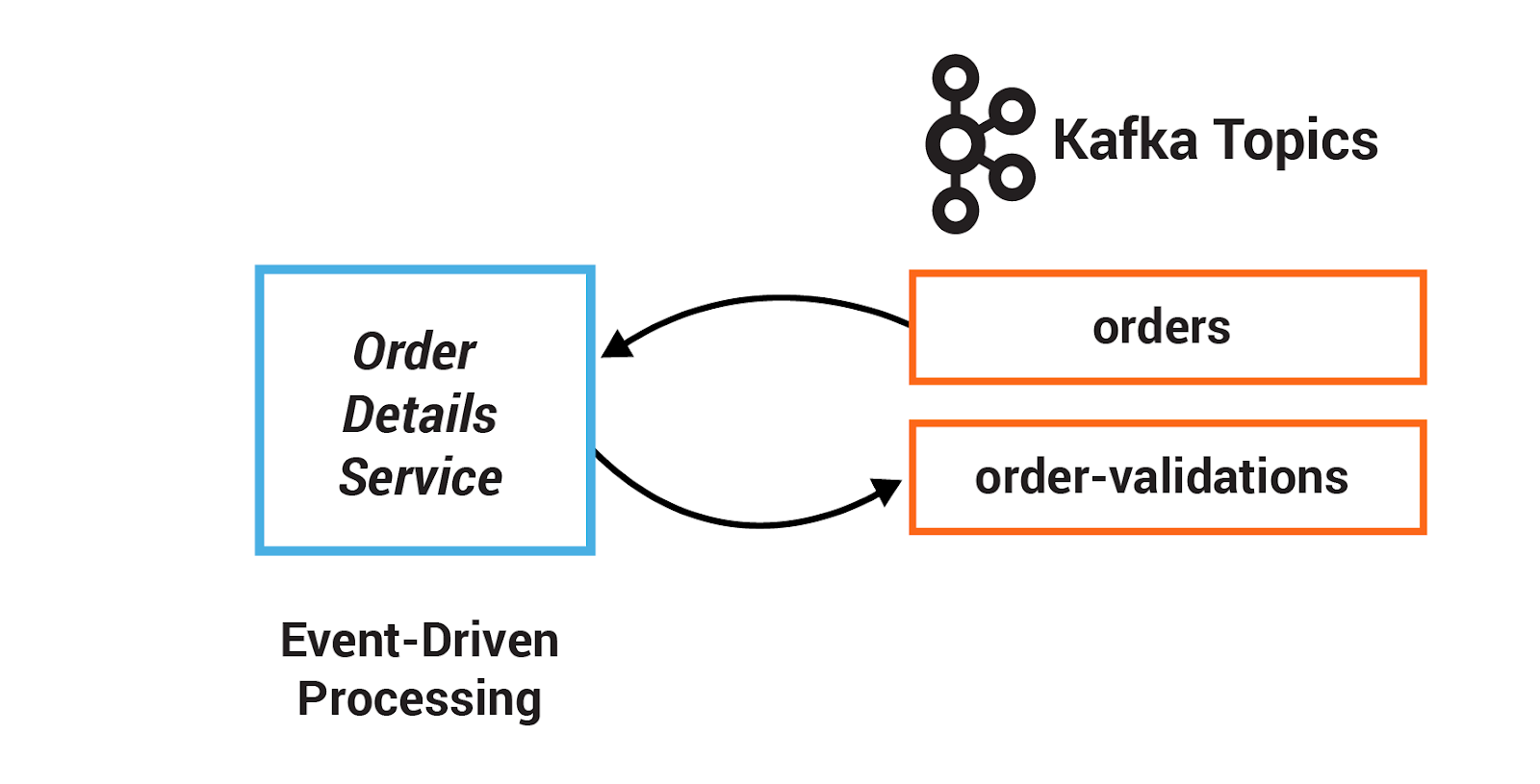 Event-driven processing graphic illustrating the OrderDetailsService trigger between order and order validations