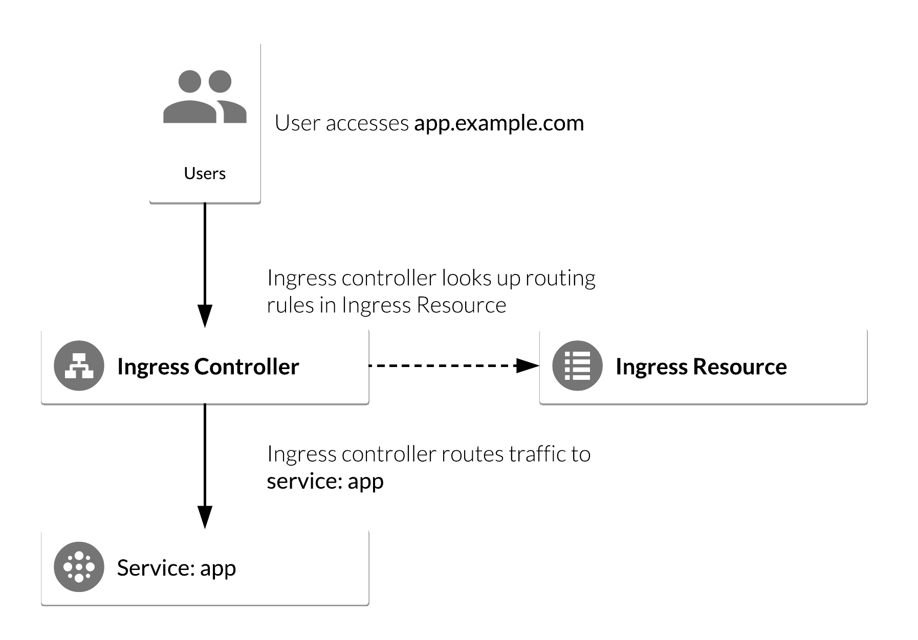 The Ingress Controller diagram, which flows from User > Ingress Controller > Service: app, and the Ingress Controller > Ingress Resources.