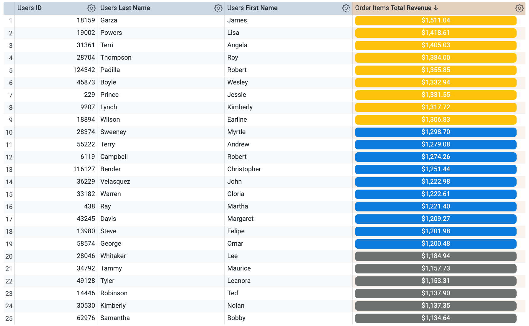 Users view