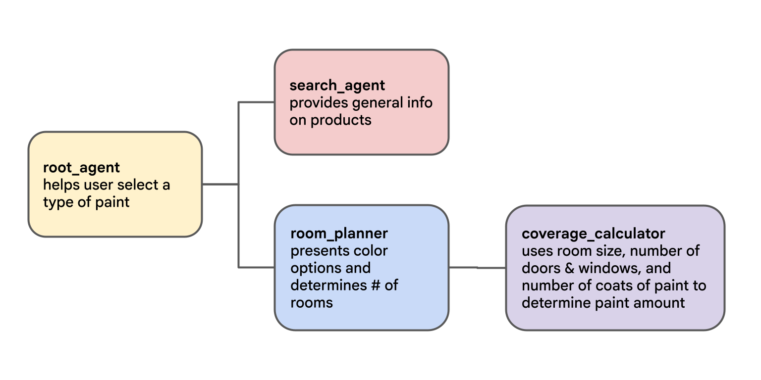 Architecture Diagram of Paint Agent