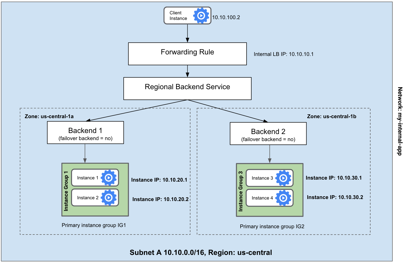 The load balancing diagram