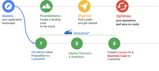 The StratoZone cloud decision framework, which is linked to the Assess category of the application landscape.