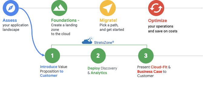 The VM migration journey flow diagram