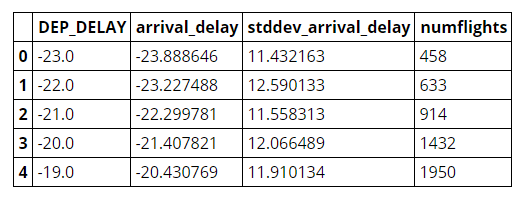Table with first five rows of the Pandas dataframe below the column headings: DEP_DELAY, arrival_delay, stddev_arrival_delay, and numflights