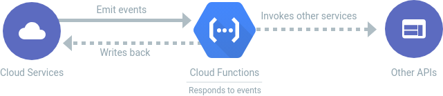 Cloud functions architecture diagram