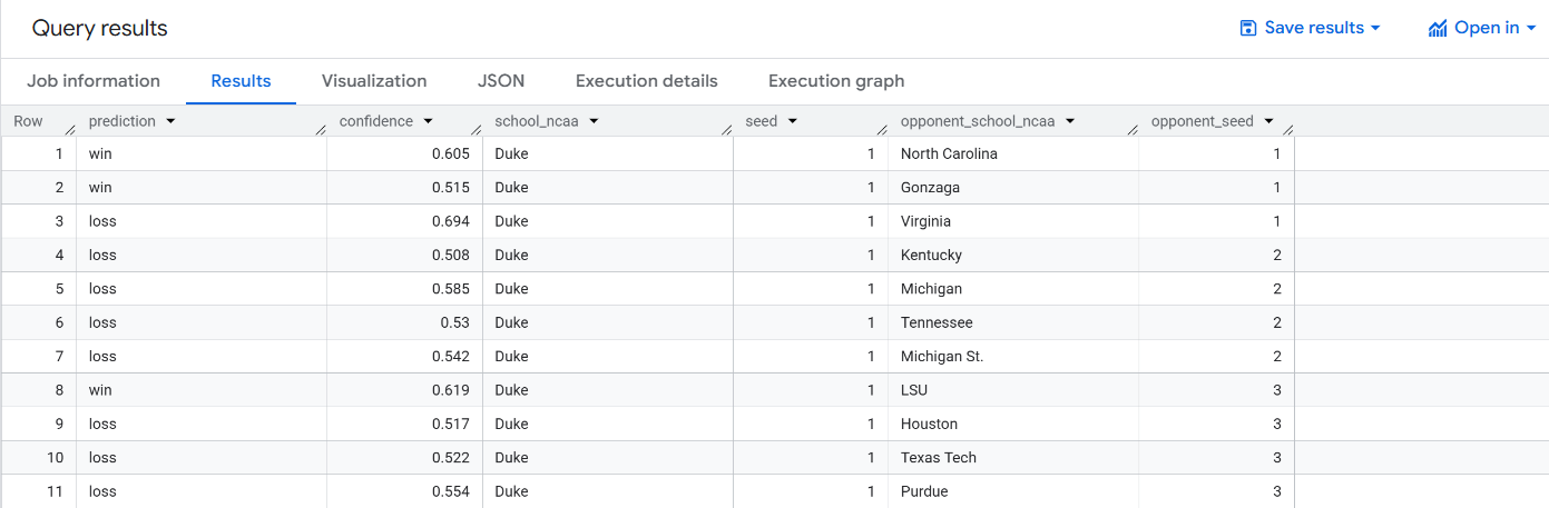 Query results screen displaying table with predictions for Duke