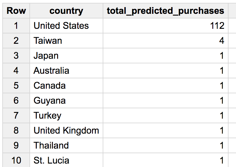 A table with 10 rows of data, detailing the total predicted purchases for each of the 10 countries listed.