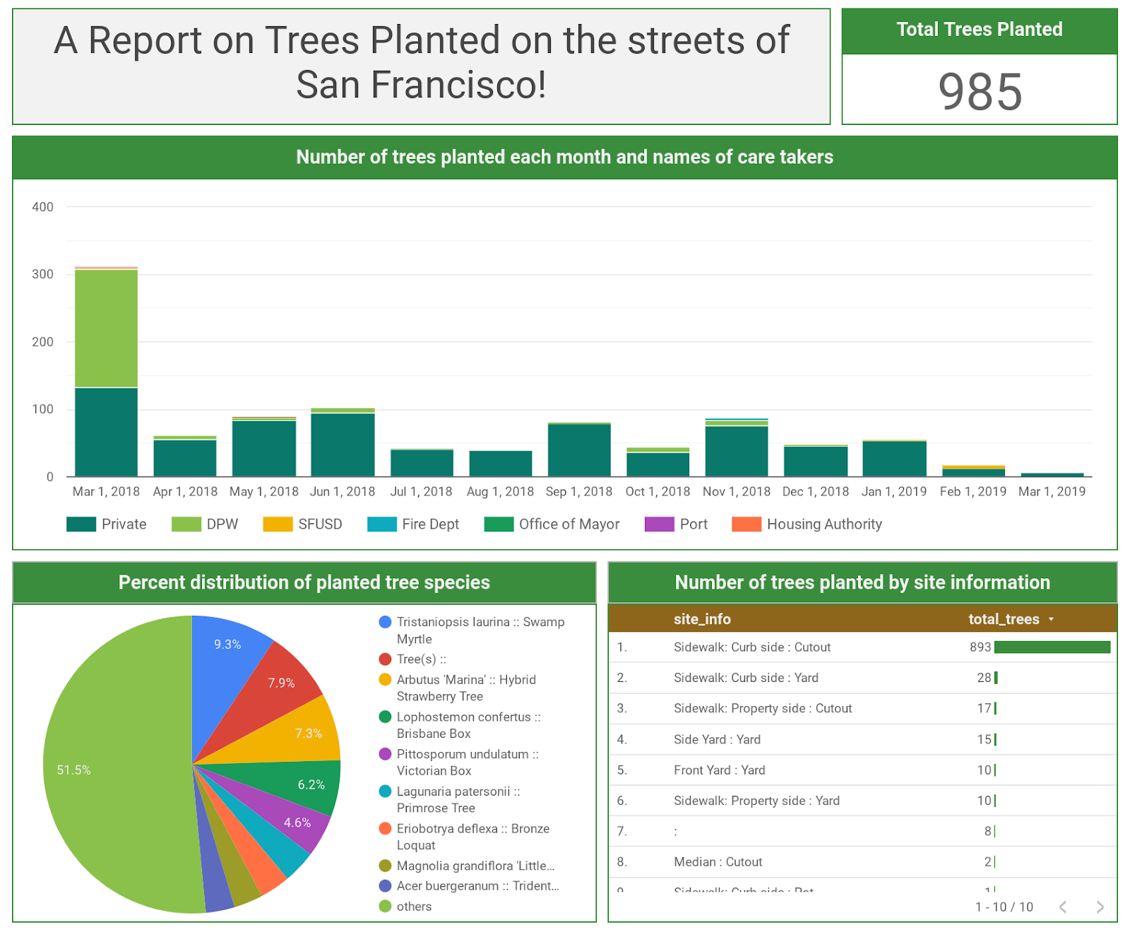 Build a BI Dashboard Using Looker Studio and BigQuery Google Cloud
