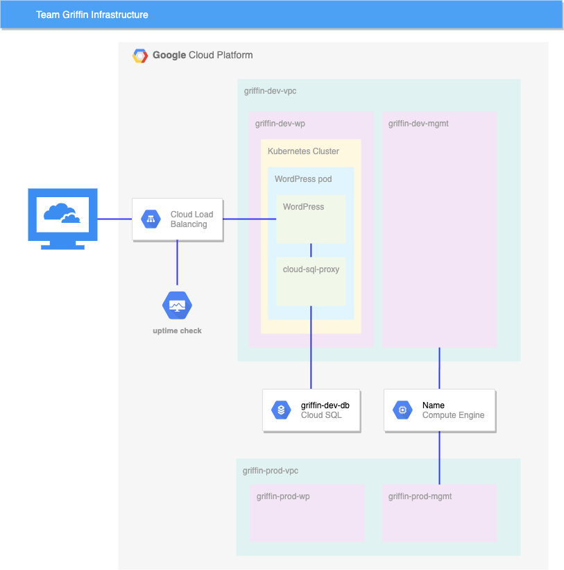 Entorno de Google Cloud, diagrama de infraestructura del equipo Griffin