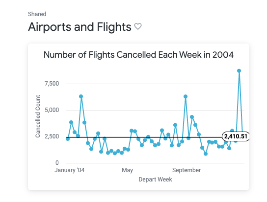 Dashboard for airports and flights