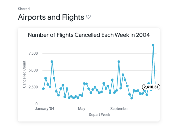 Airports and Flights dashboard displaying a graph of the number of flights cancelled each week in 2004