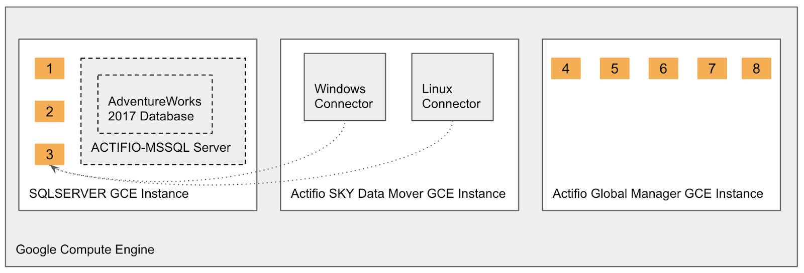 The lab environment divided into three GCE instances; SQLSERVER, Actifio SKY Data Mover, and Actifio Global Manager