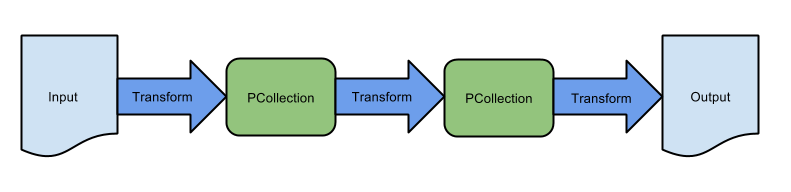 Pipeline flow diagram with elements that flow in the following order: Input, Transform, PCollection, Transform, PCollection, Transform, Output.