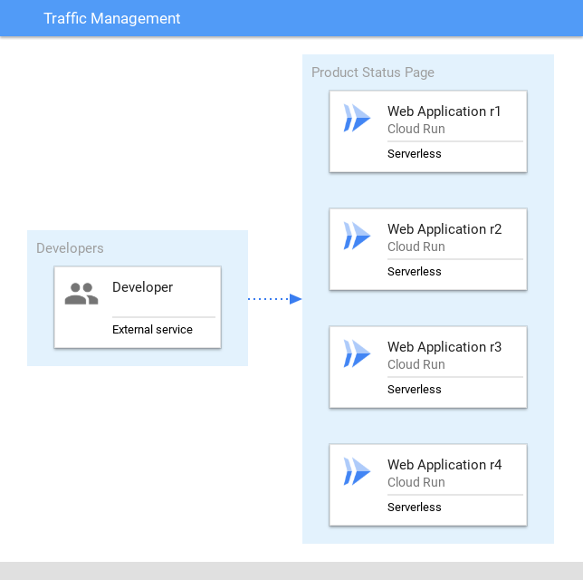 Traffic Management flow from Developers to Product Status Page