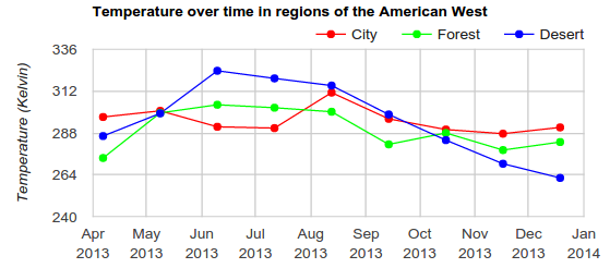 Time Series Graph for Temperature over time in regions of the American West