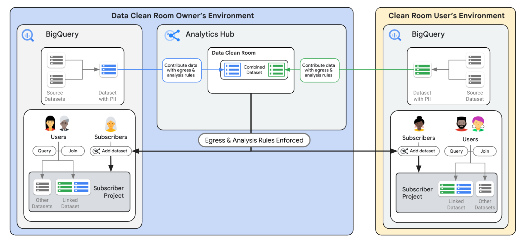 BigQuery sharing data exchange architecture
