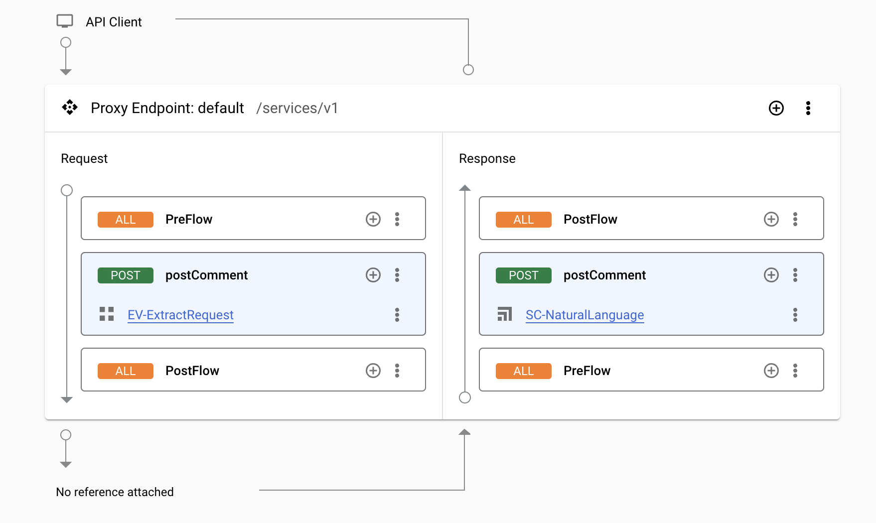 The postComment flow, which includes the Request and Response tiles.