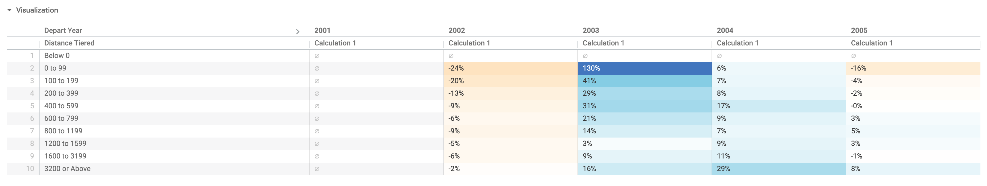 YoY Percent Change in Flights flown by Distance, 2000-Present table with conditional formatting