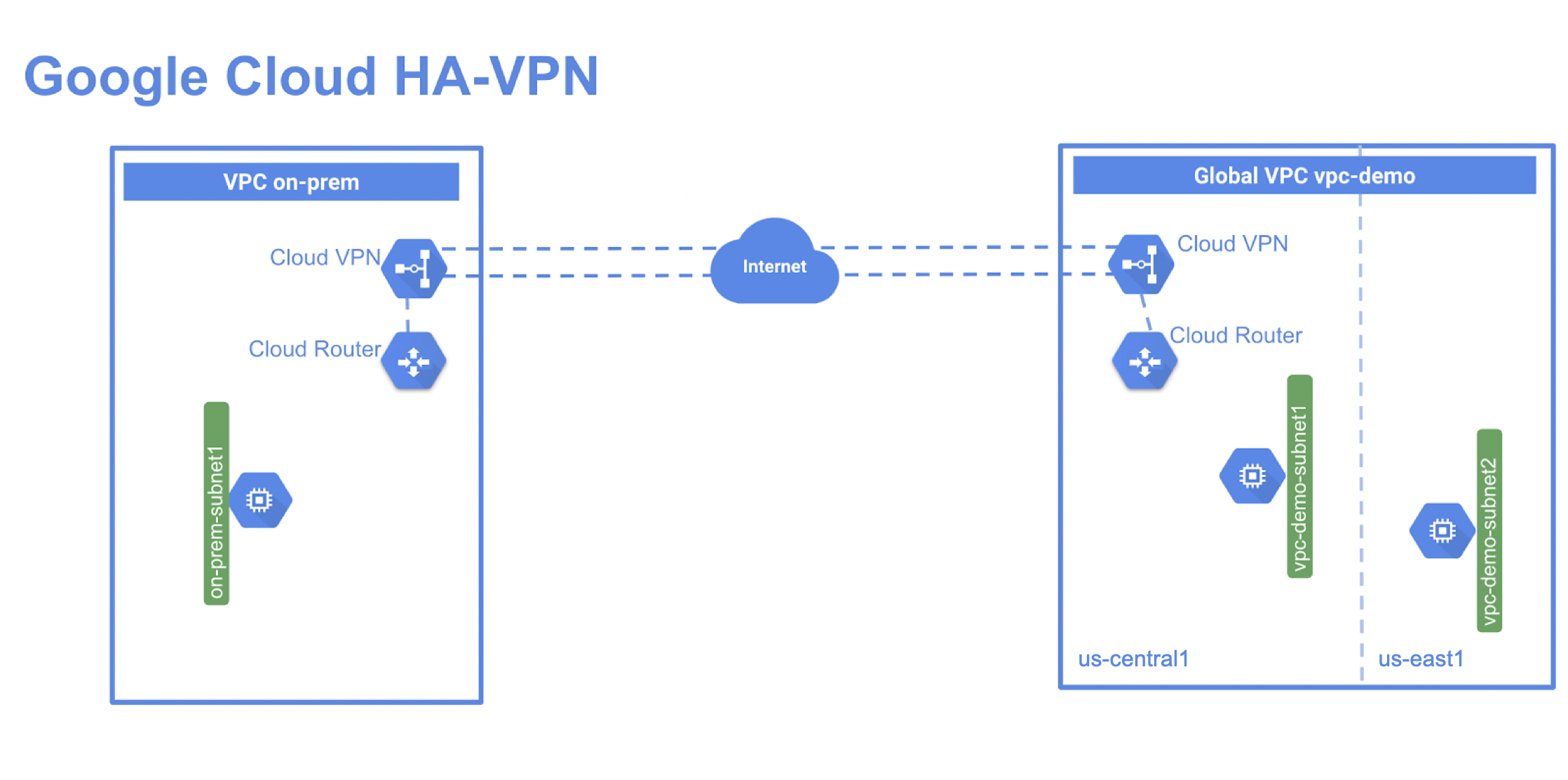 HA VPN Architecture Diagram