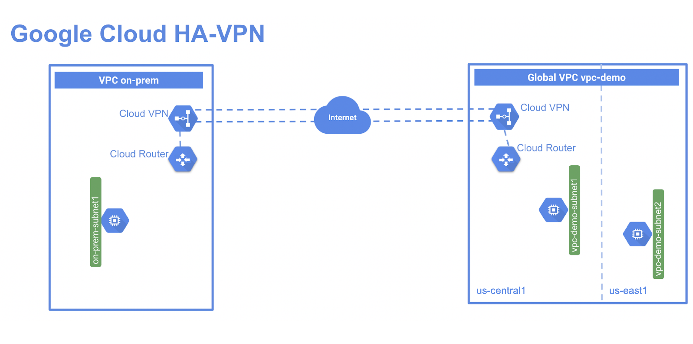 Configuring Google Cloud HA VPN | Google Cloud Skills Boost