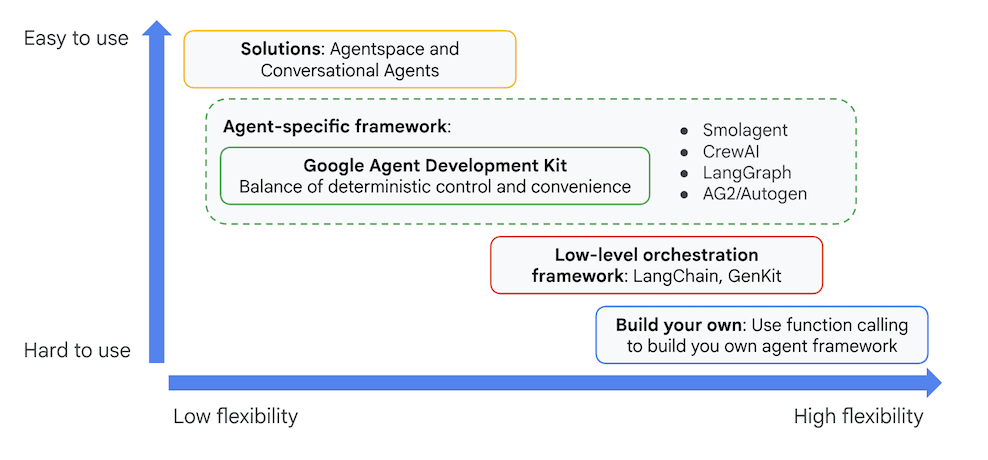 Agent Development Kit is higher level.