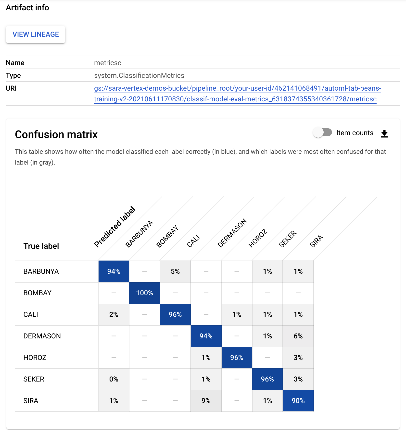 Dashboard displaying the metricsc confusion matrix