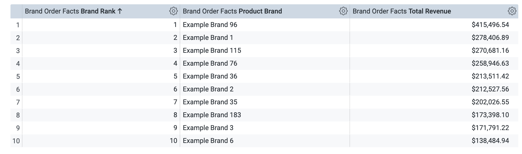 Output result table displaying 10 rows of data under the column headings: Brand Order Facts Brand Rank, Brand Order Facts Product Brand, and Brand Order Facts Total Revenue