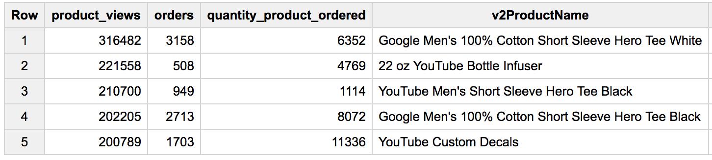 A table containing five rows of product_views, orders, quantity_product_ordered_, and v2ProductName.