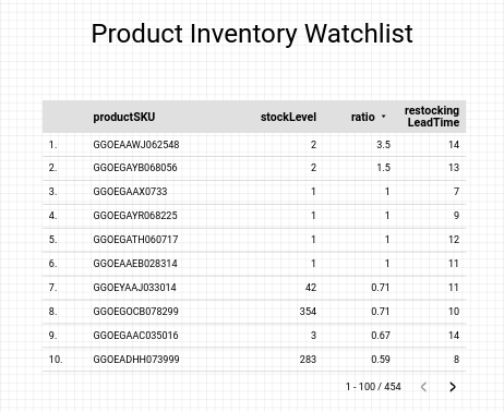 Product Inventory Watchlist レポート