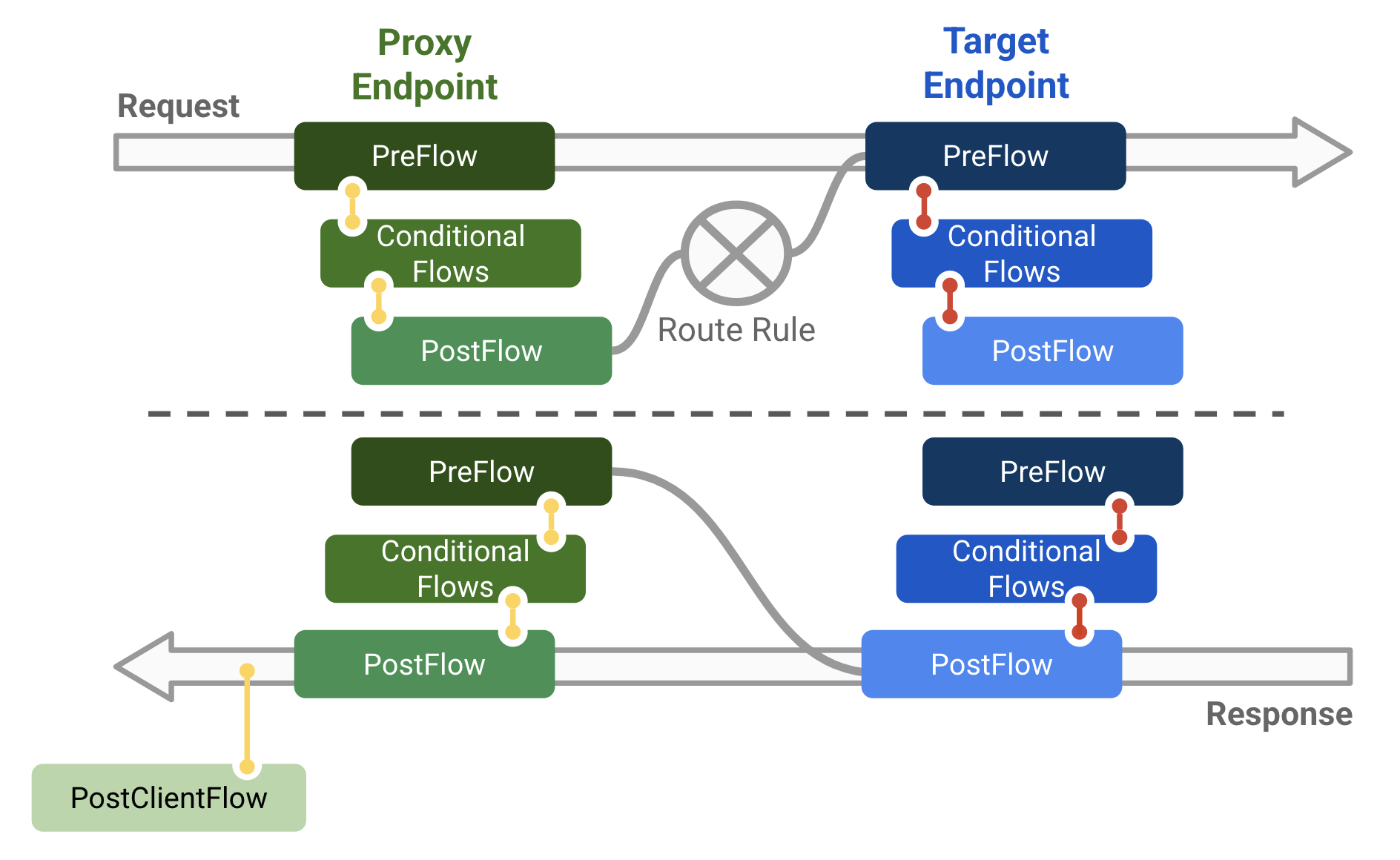 Flow of requests from the Proxy Endpoint to the Target Endpoint, and then the return of the responses back