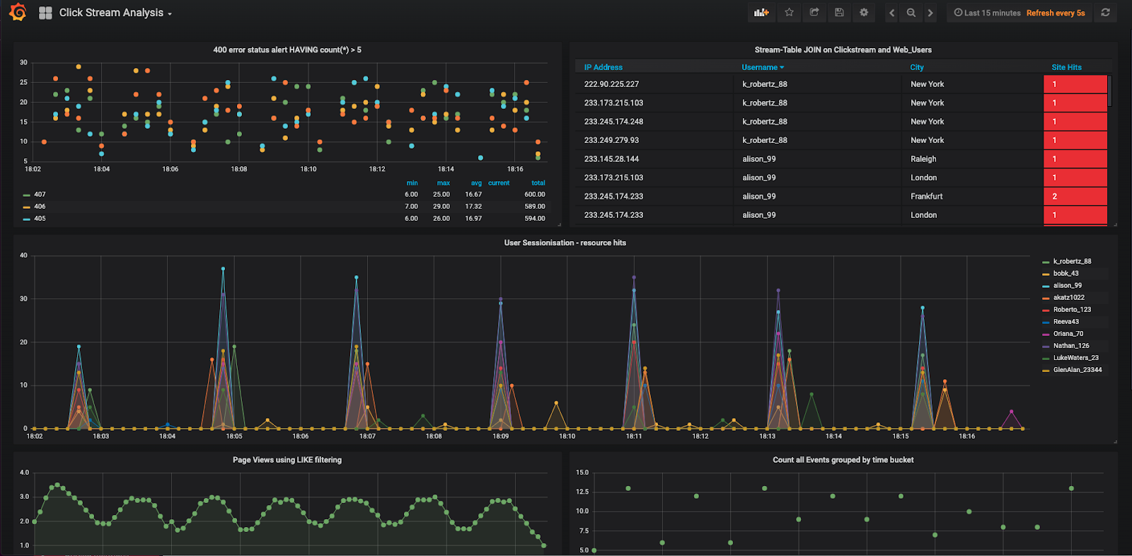 Click Stream Analysis page