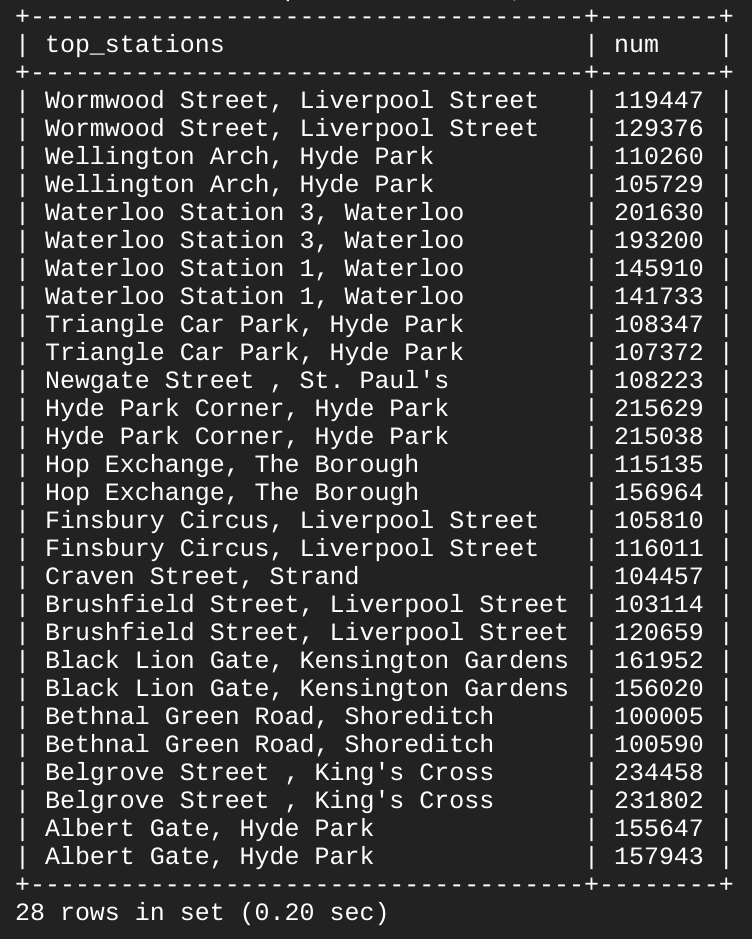 Ausgabetabelle mit Spalten für „top_stations“ und „num“