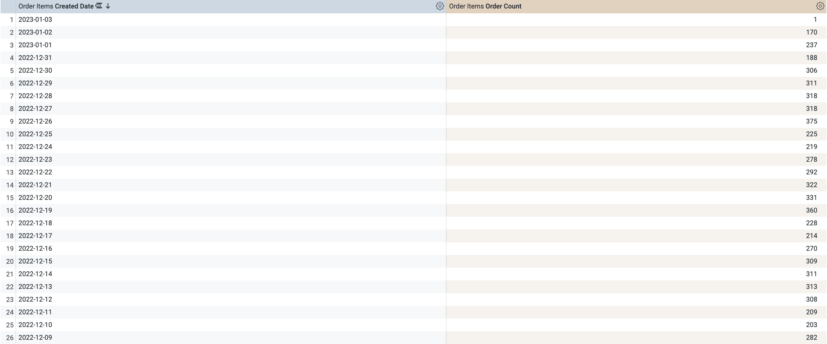 The order items listed within two categories; the Created Date, and Order Count.