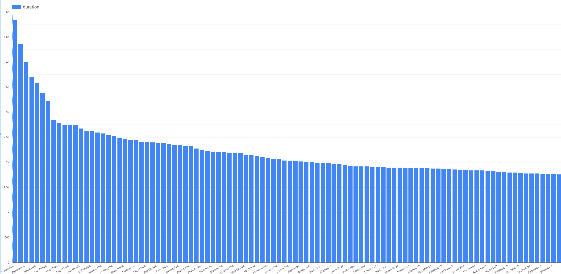 Duration bar graph