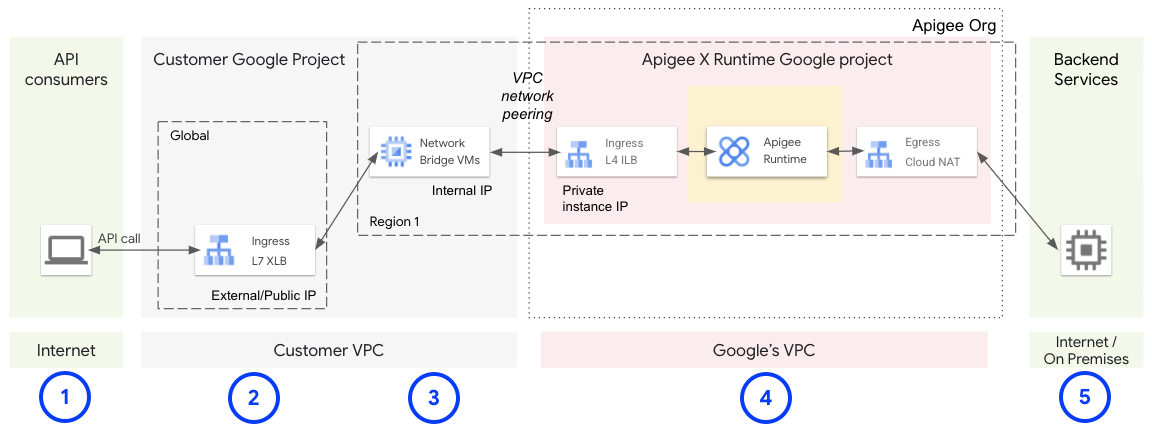 proxy call lifecycle