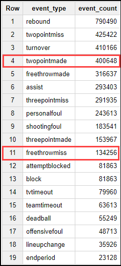 Tabela de resultados da consulta com colunas de linha, event_type e event_count. Os dados nas linhas 4 e 11 estão destacados