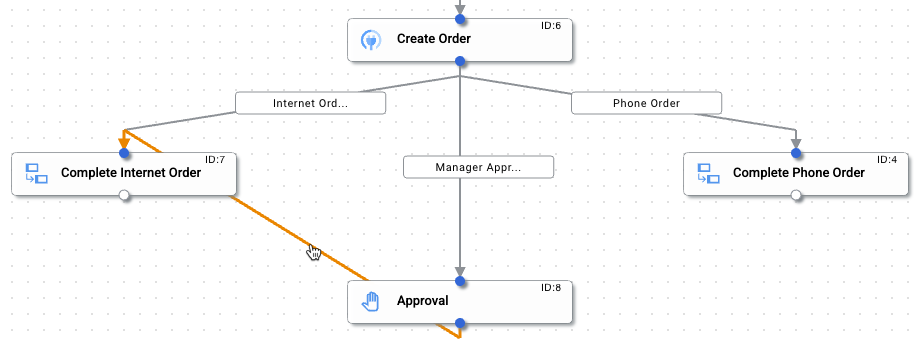 Fork between Approval and Complete Internet Order