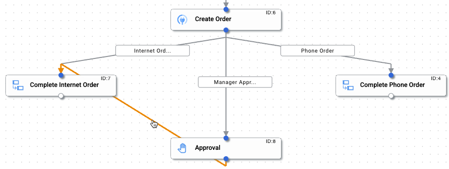 Fork between Approval and Complete Interent Order