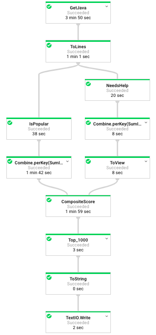 Pipeline flow diagram