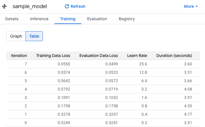A six-column table with 11 rows of data relating to iteration, data loss, learn rate, completion time