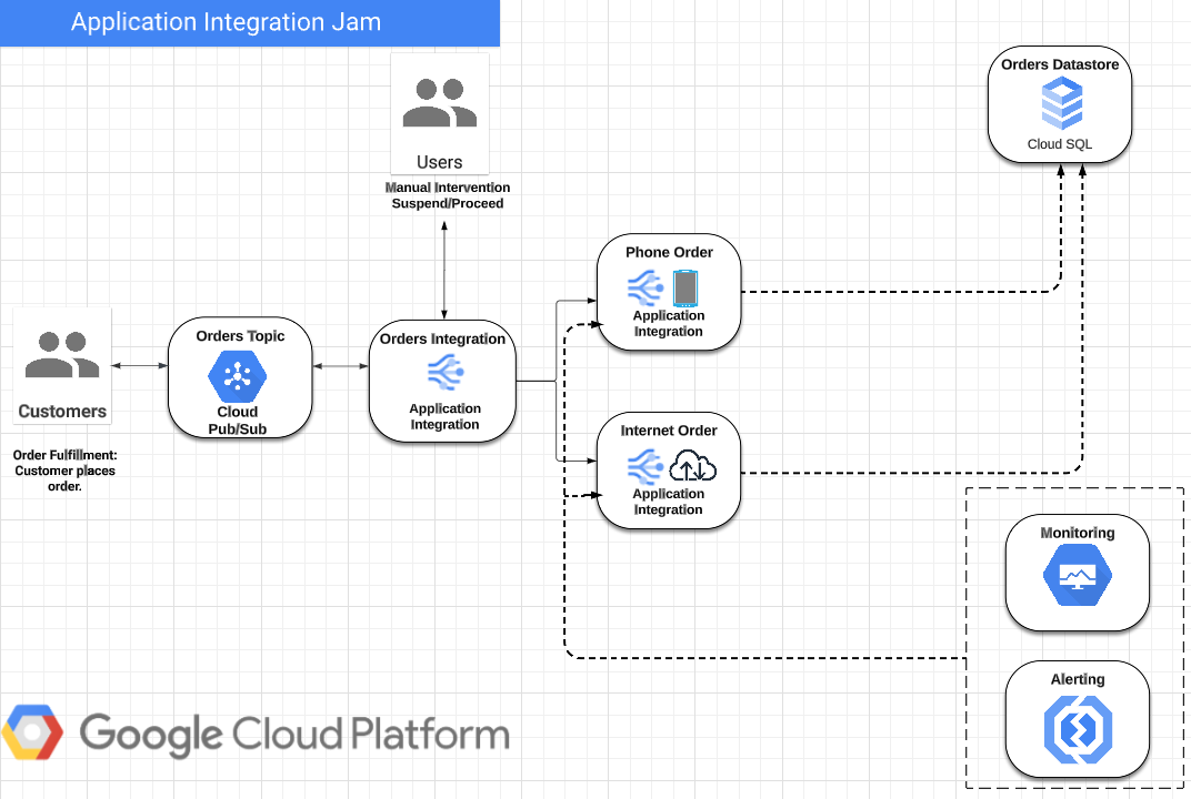 Application Integration Jam order fulfillment work flow