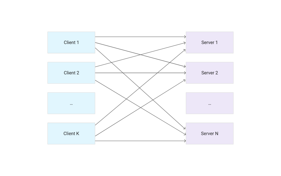 Memcached client-server open connections diagram