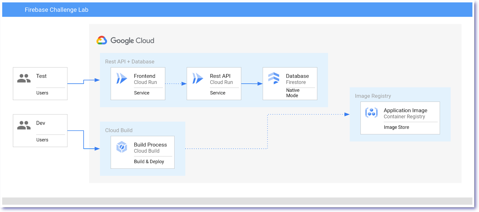 Firebase チャレンジラボのアーキテクチャの図