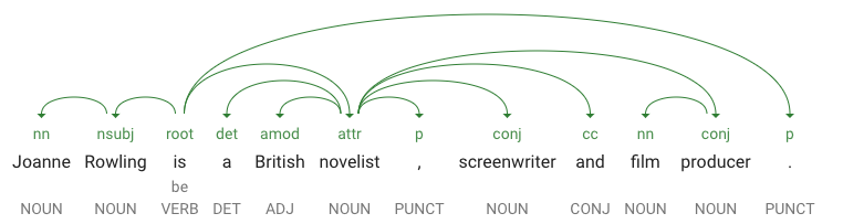 Dependency parse tree